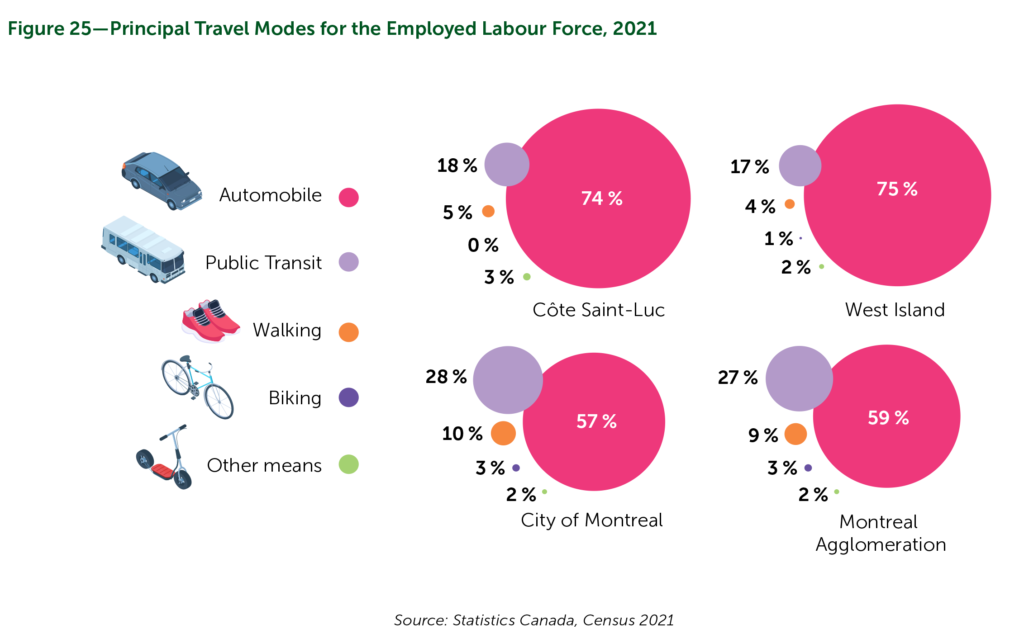 A colourful data visualization in a dot format, showing percentages of various modes of travel in Côte Saint-Luc, compared with three other municipalities.